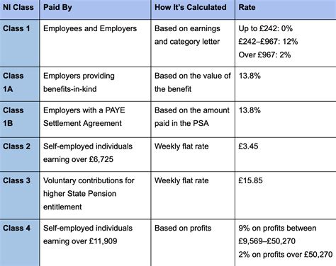 Pay employers' Class 1A National Insurance .